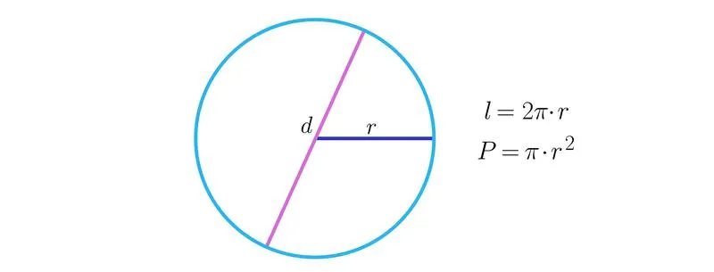 Metody obliczania obwodu koła