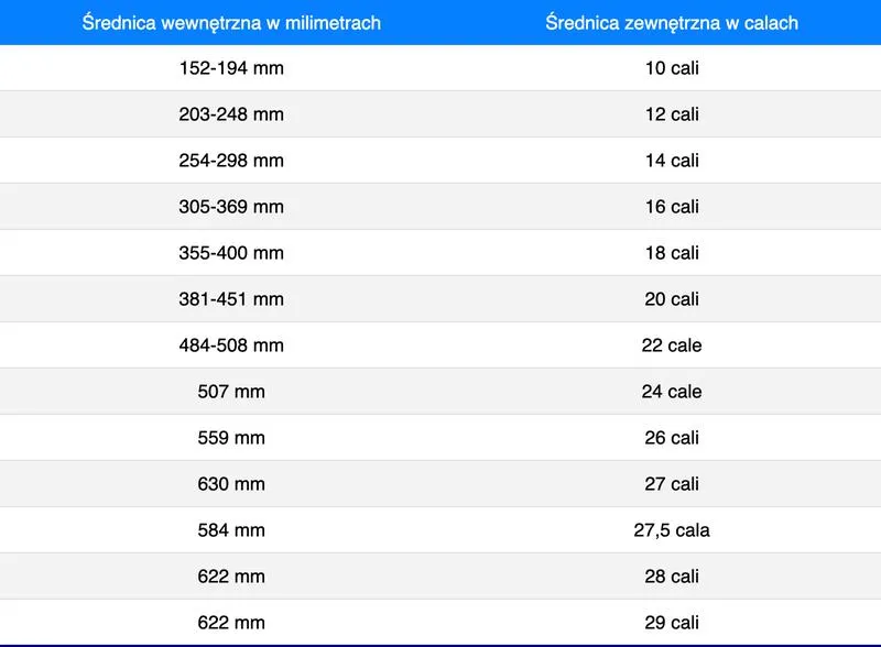 Wydajność a rozmiar koła